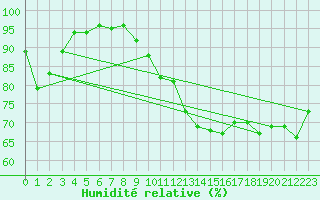 Courbe de l'humidit relative pour Bulson (08)