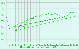 Courbe de l'humidit relative pour Culdrose