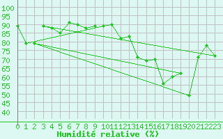 Courbe de l'humidit relative pour Nahkiainen