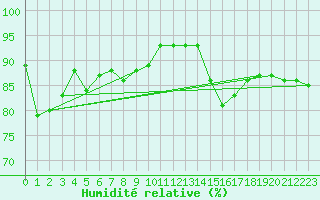 Courbe de l'humidit relative pour Kilpisjarvi