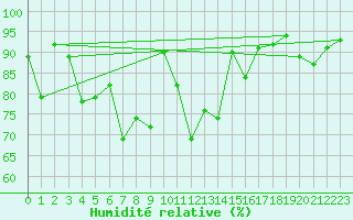 Courbe de l'humidit relative pour Fister Sigmundstad