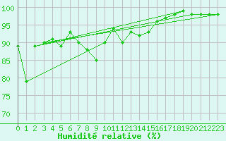 Courbe de l'humidit relative pour Sotkami Kuolaniemi