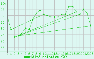 Courbe de l'humidit relative pour Luncheon Hill