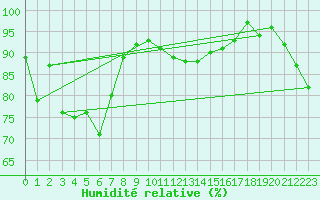 Courbe de l'humidit relative pour Corvatsch