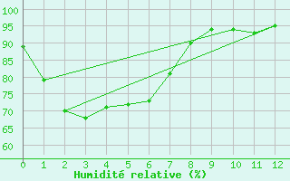 Courbe de l'humidit relative pour Dubbo Airport Aws