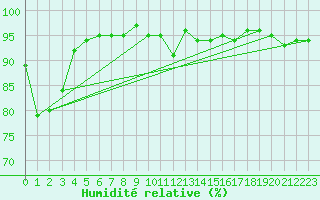 Courbe de l'humidit relative pour Jungfraujoch (Sw)