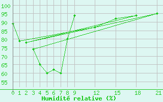 Courbe de l'humidit relative pour Surin