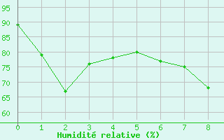 Courbe de l'humidit relative pour Elblag