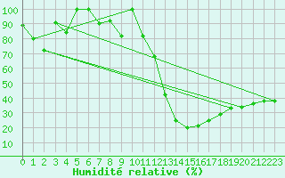 Courbe de l'humidit relative pour Paganella