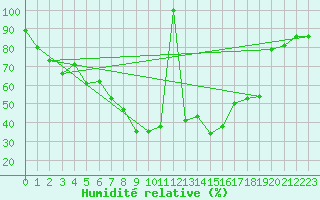 Courbe de l'humidit relative pour Dobele