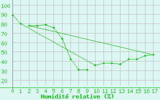 Courbe de l'humidit relative pour Obergurgl