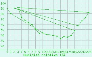 Courbe de l'humidit relative pour Gunnarn