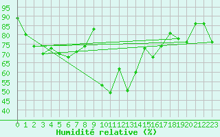 Courbe de l'humidit relative pour Envalira (And)