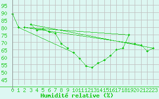 Courbe de l'humidit relative pour Naven