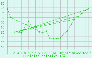 Courbe de l'humidit relative pour Mariapfarr