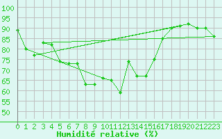 Courbe de l'humidit relative pour Andermatt