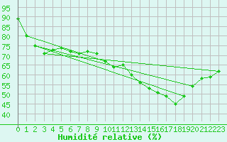 Courbe de l'humidit relative pour Colmar (68)