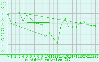 Courbe de l'humidit relative pour Finner