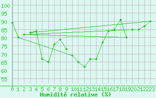 Courbe de l'humidit relative pour Nyon-Changins (Sw)