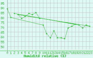 Courbe de l'humidit relative pour La Molina
