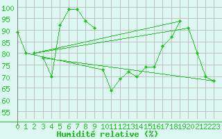 Courbe de l'humidit relative pour La Dle (Sw)