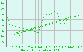 Courbe de l'humidit relative pour Floriffoux (Be)