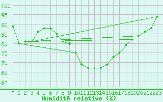 Courbe de l'humidit relative pour Milford Haven
