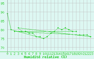 Courbe de l'humidit relative pour Kristiansand / Kjevik