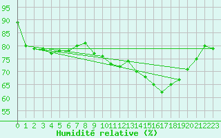 Courbe de l'humidit relative pour Ouessant (29)
