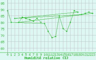 Courbe de l'humidit relative pour Cap Gris-Nez (62)