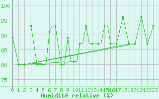 Courbe de l'humidit relative pour Petrozavodsk