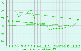 Courbe de l'humidit relative pour Aelvdalen