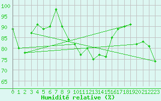 Courbe de l'humidit relative pour Moenichkirchen