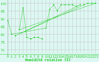 Courbe de l'humidit relative pour Chastreix (63)