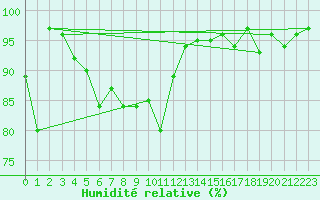 Courbe de l'humidit relative pour Obertauern
