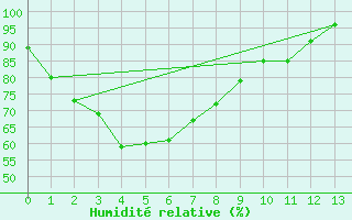 Courbe de l'humidit relative pour Mudgee Aws