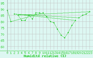 Courbe de l'humidit relative pour Neufchef (57)