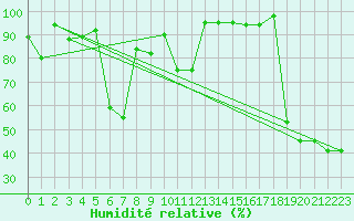 Courbe de l'humidit relative pour Robbia