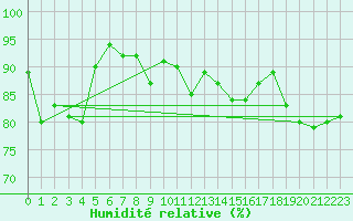 Courbe de l'humidit relative pour Zurich Town / Ville.