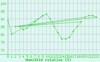Courbe de l'humidit relative pour Sainte-Genevive-des-Bois (91)