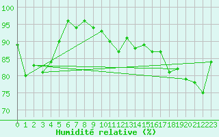 Courbe de l'humidit relative pour Weingarten, Kr. Rave