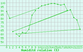 Courbe de l'humidit relative pour Kuitpo Forest Reserve