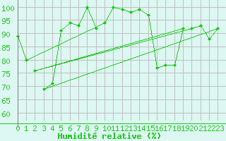 Courbe de l'humidit relative pour Crap Masegn