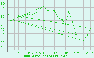 Courbe de l'humidit relative pour Autun (71)