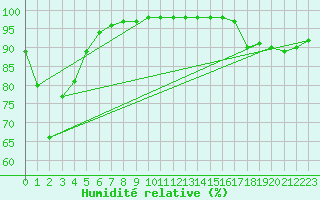 Courbe de l'humidit relative pour Cap de la Hve (76)
