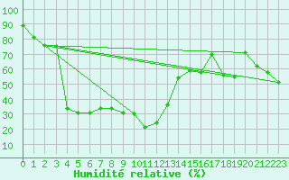 Courbe de l'humidit relative pour Robbia