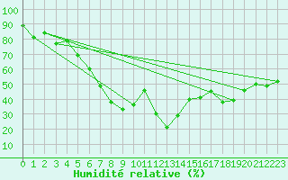 Courbe de l'humidit relative pour Gladhammar
