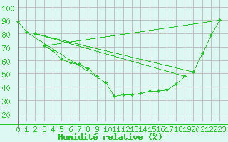 Courbe de l'humidit relative pour Joutseno Konnunsuo
