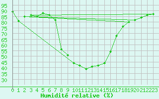 Courbe de l'humidit relative pour Les Eplatures - La Chaux-de-Fonds (Sw)