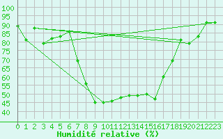 Courbe de l'humidit relative pour Engelberg